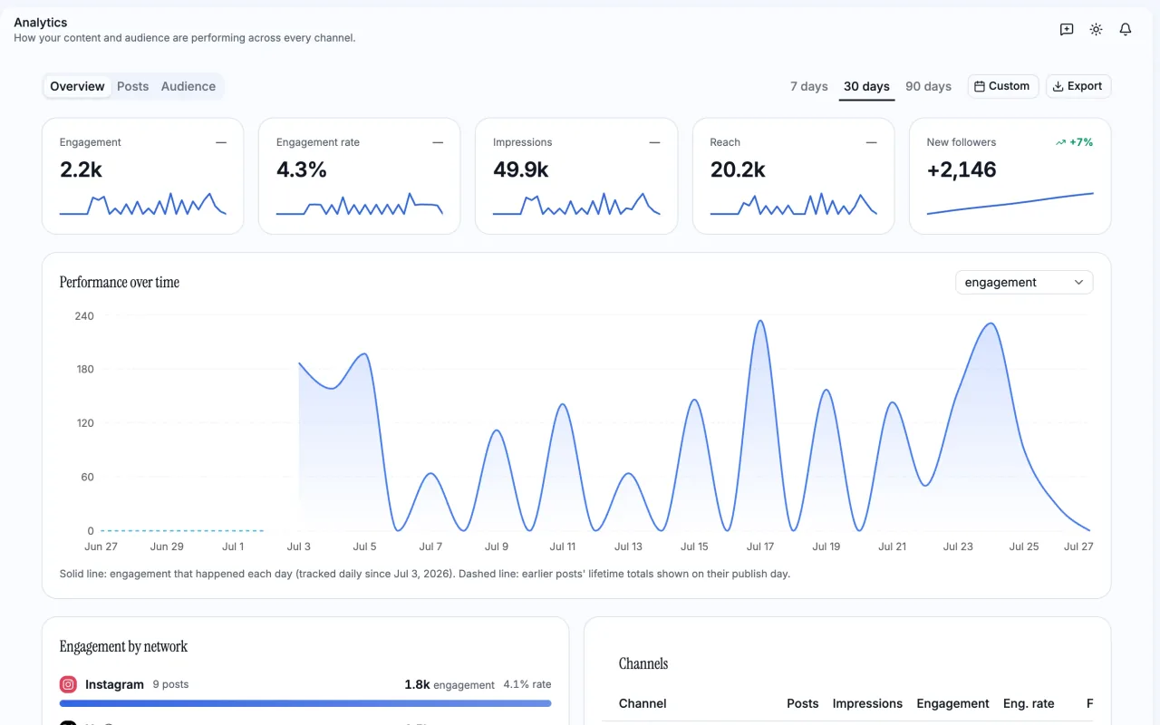 The PostDaily analytics dashboard with impressions, engagement, reach and follower growth.