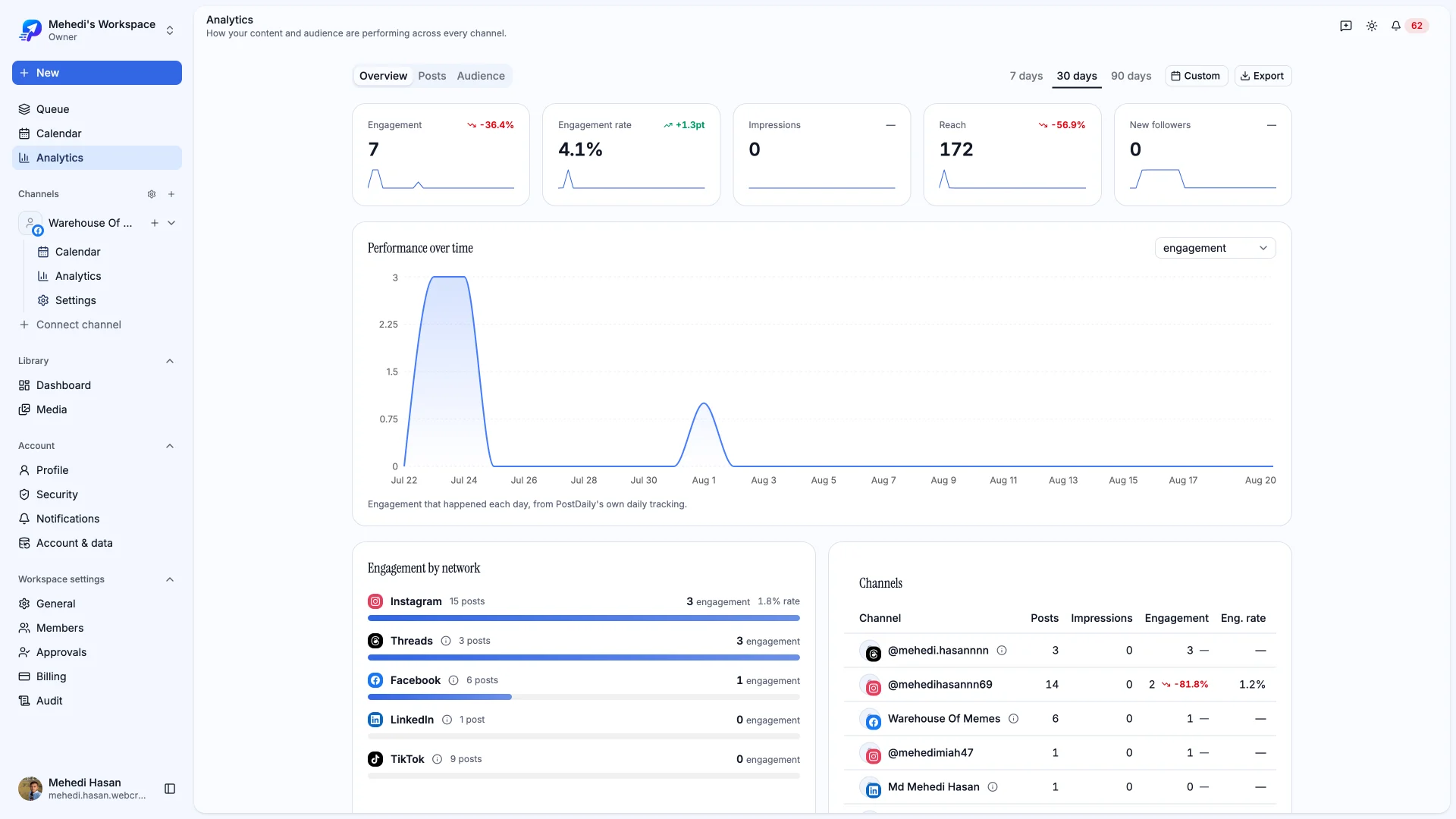 The analytics overview showing engagement metrics across channels.